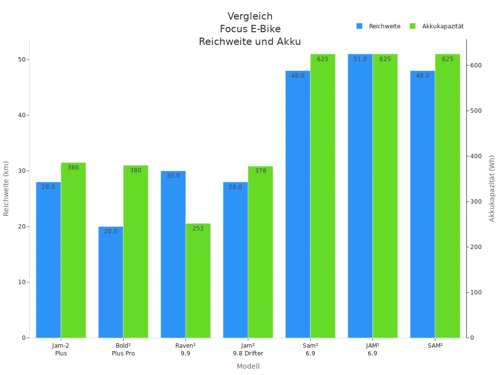 Balkendiagramm zeigt Reichweite und Akkukapazität verschiedener Focus E-Bike Modelle