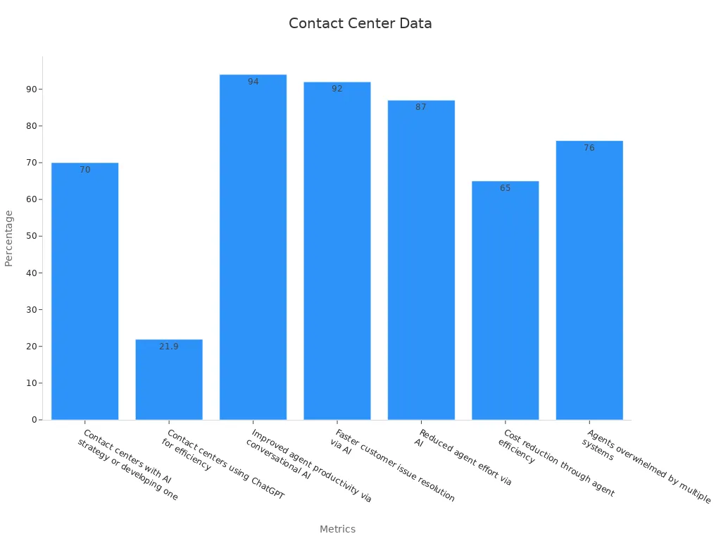 Bar chart showing percentages for various AI metrics in contact centers