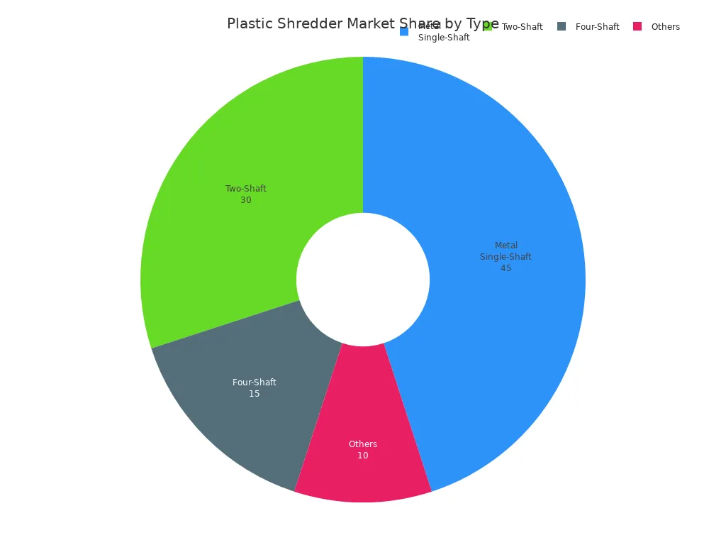 Pie chart showing 2023 market share of plastic shredder types: Metal Single-Shaft, Two-Shaft, Four-Shaft, and Others.