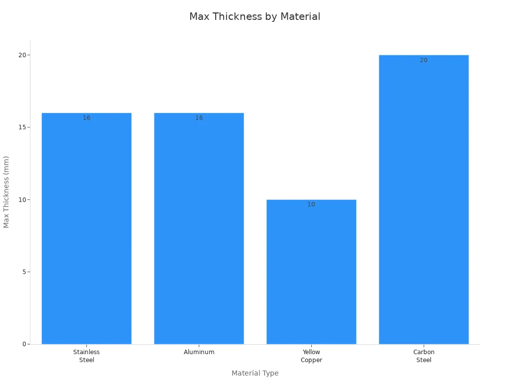 Bar chart comparing max thickness for cutting different materials