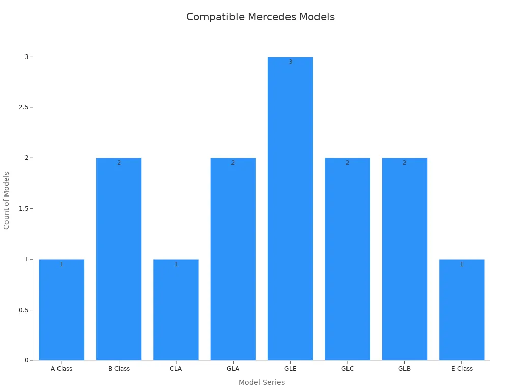 Bar chart showing eight Mercedes model series with counts of compatible models