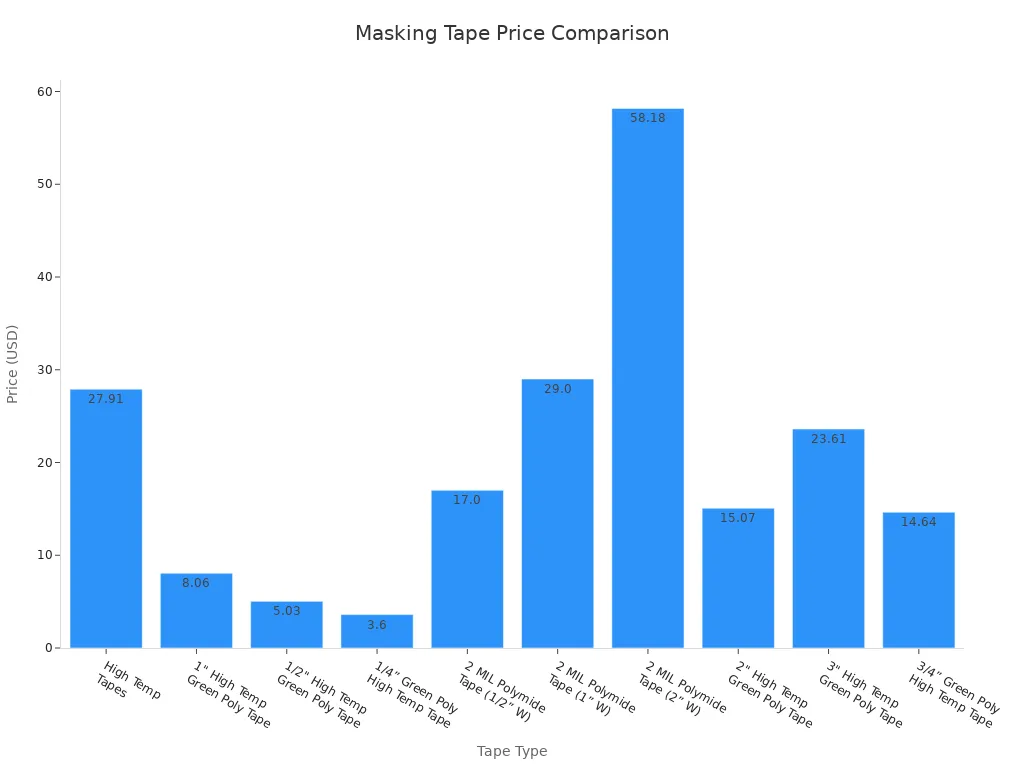 Bar chart comparing prices of various masking tapes used in powder coating