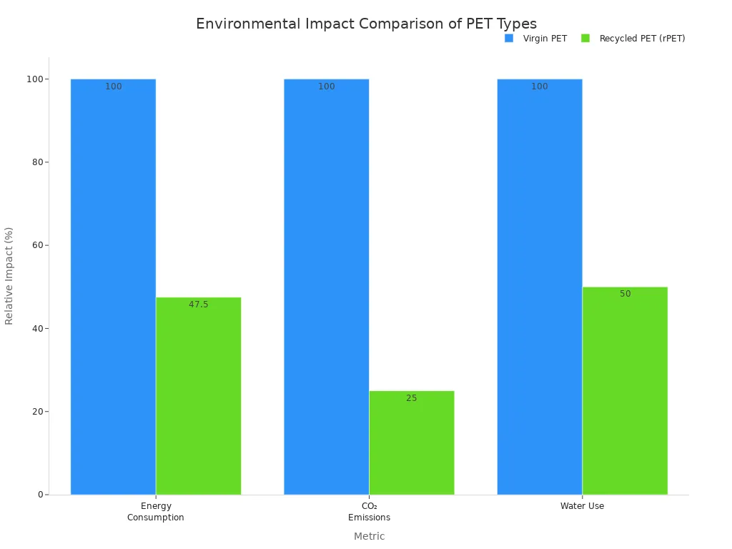A bar chart comparing Virgin PET and Recycled PET (rPET) across energy consumption, CO2 emissions, and water use, showing rPET has significantly lower impacts.