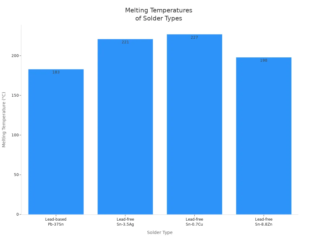 Bar chart comparing melting temperatures of leaded and lead-free solder types