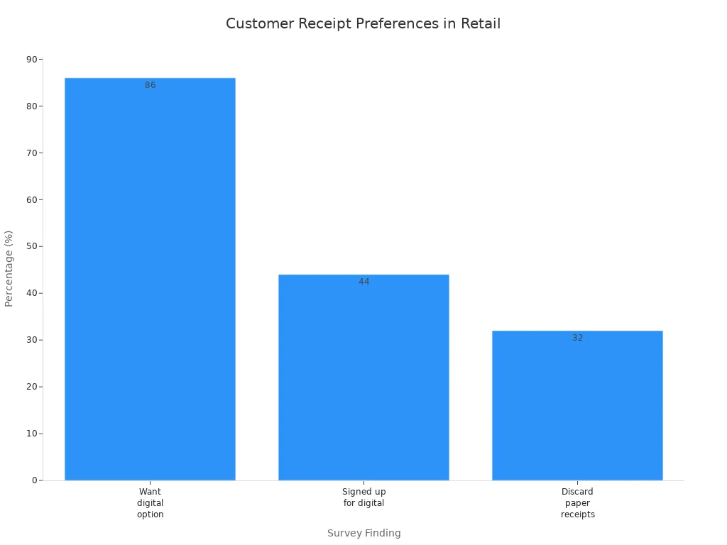Bar chart comparing customer preferences for digital and printed receipts in retail