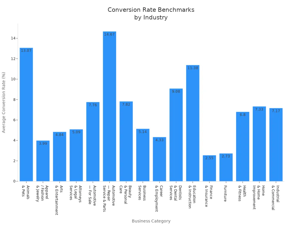 Bar chart comparing average conversion rates across 16 business categories