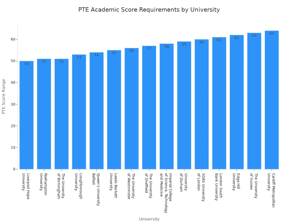 A bar chart showing the minimum PTE Academic score requirements for various universities, ranging from 50 to 64.
