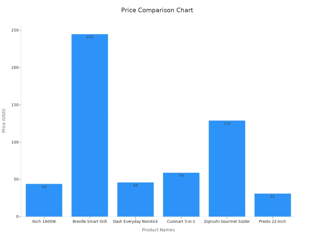 Bar chart showing price comparison of top recommended household panini press grills