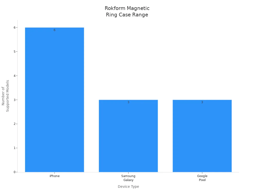 Bar chart comparing number of supported models for iPhone, Samsung Galaxy, and Google Pixel in Rokform'
style=