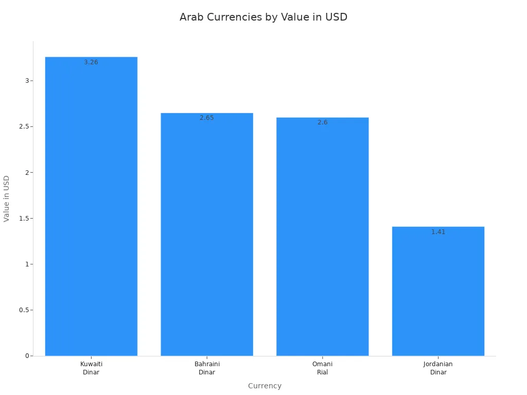 Bar chart comparing the value of Kuwaiti, Bahraini, Omani, and Jordanian Dinars in USD