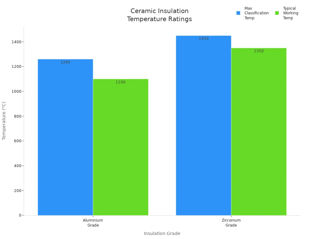 Bar chart comparing maximum and typical working temperatures for aluminium and zirconium ceramic insulation grades