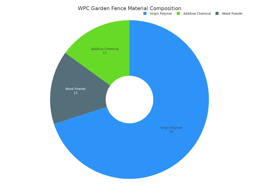 هڪ پائي چارٽ جيڪو WPC باغ جي باڙ جي مواد جي جوڙجڪ ڏيکاري ٿو، جنهن ۾ ورجن پوليمر 70٪، اضافي ڪيميڪل 15٪، ۽ ڪاٺ جو پائوڊر 15٪ آهي.