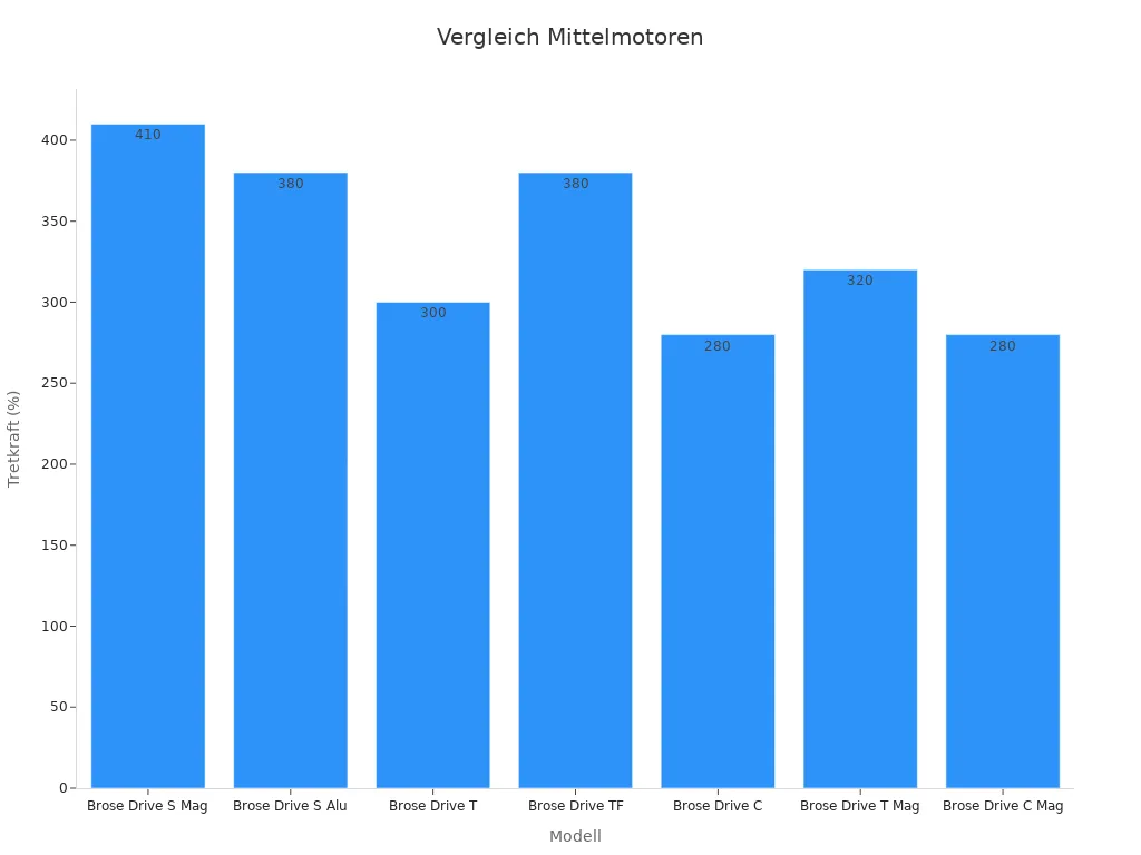 Balkendiagramm zeigt Modelle und Tretkraftwerte