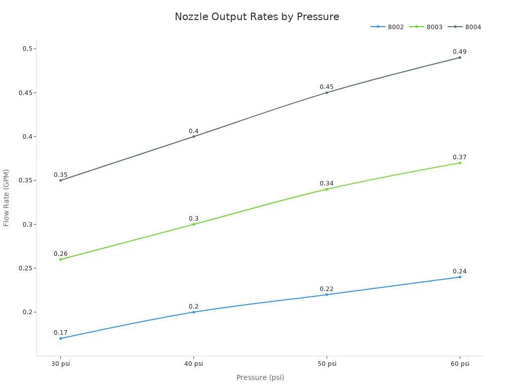 Line chart comparing flow rates of nozzle models 8002, 8003, and 8004 at different pressures