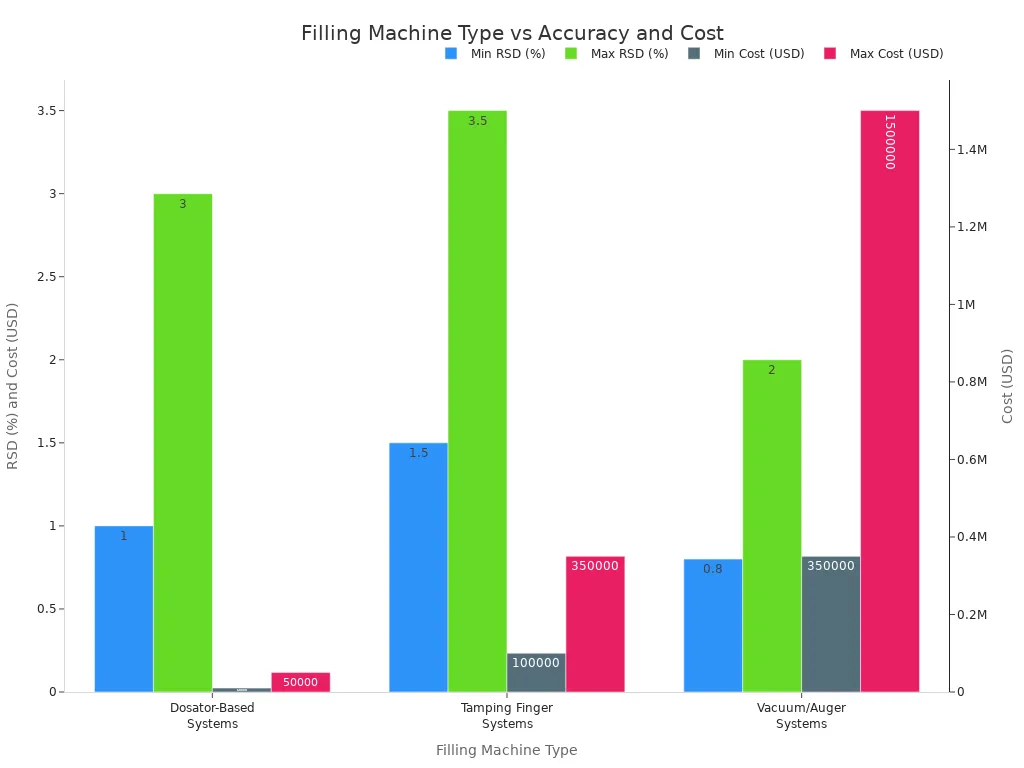 Grouped bar chart comparing relative standard deviation and cost ranges for three filling machine types