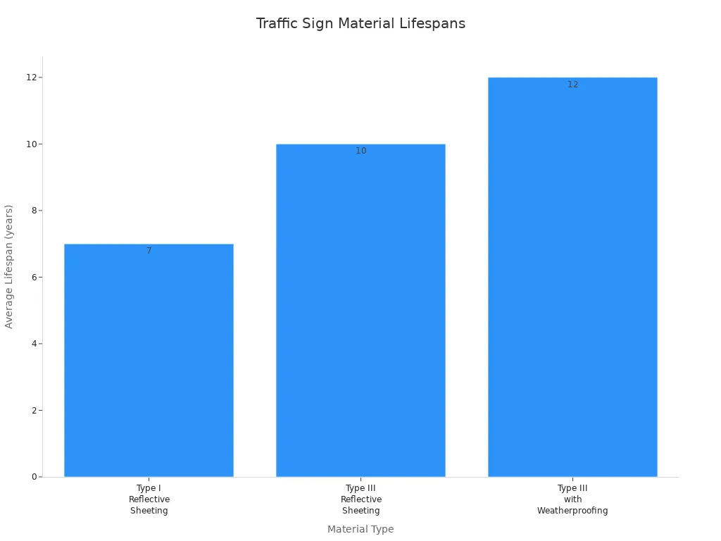 Bar chart comparing average lifespan of three traffic sign materials in Australia