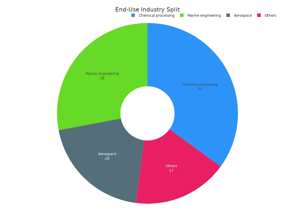 Pie chart showing end-use industry split: Chemical processing 35%, Marine engineering 28%, Aerospace 20%, Others 17%