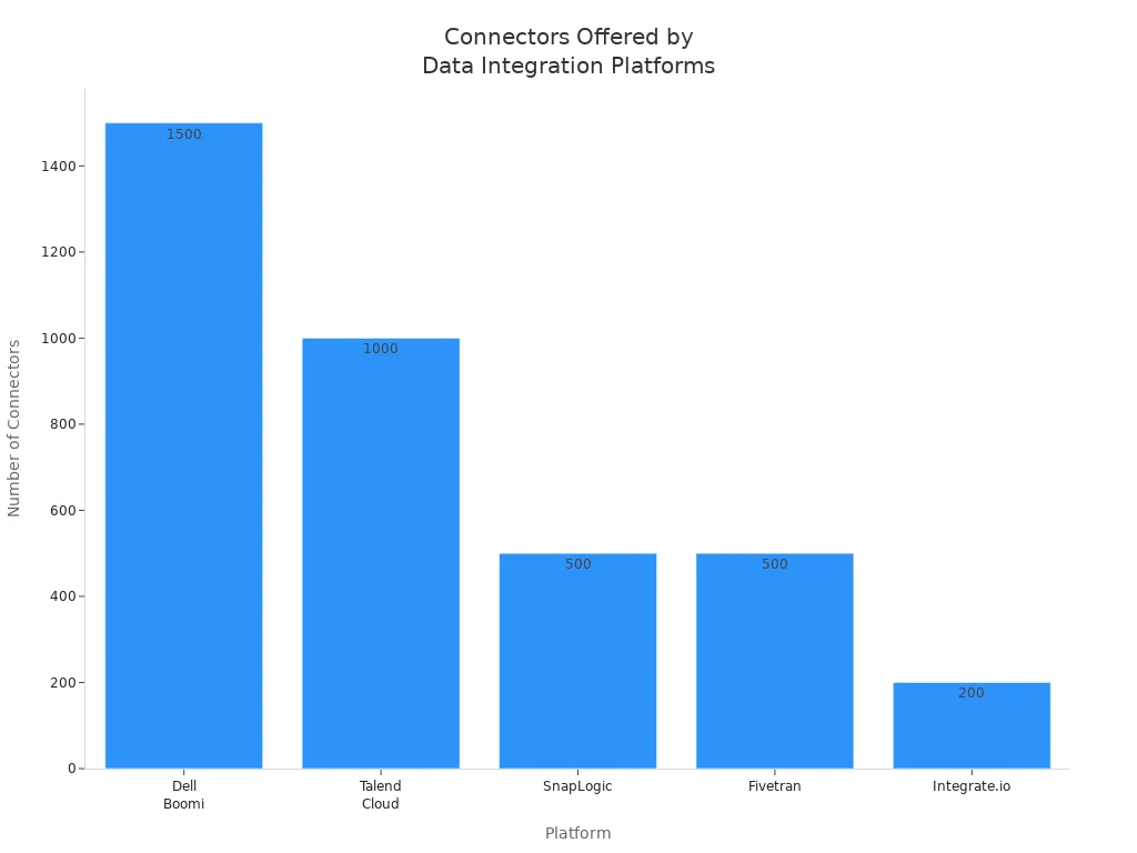 Bar chart comparing number of connectors across leading data integration platforms