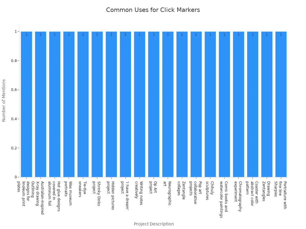 Bar chart showing various school and art projects where click markers are commonly used