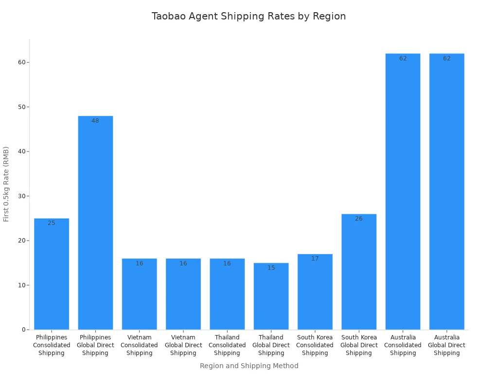 Bar chart comparing first 0.5kg shipping rates for different regions and shipping methods using a Taobao agent