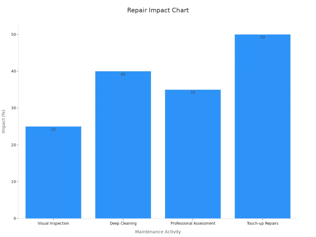 A bar chart showing four repair strategies with lifespan impact percentages