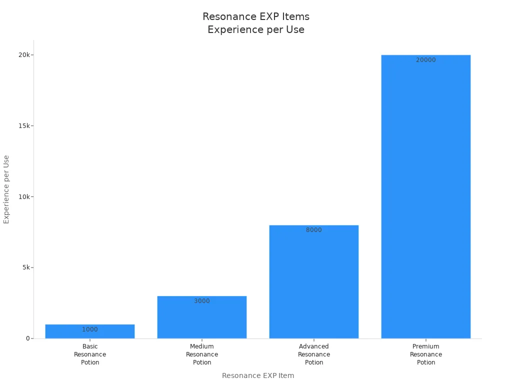 Bar chart comparing experience per use of resonance EXP items in Wuthering Waves
