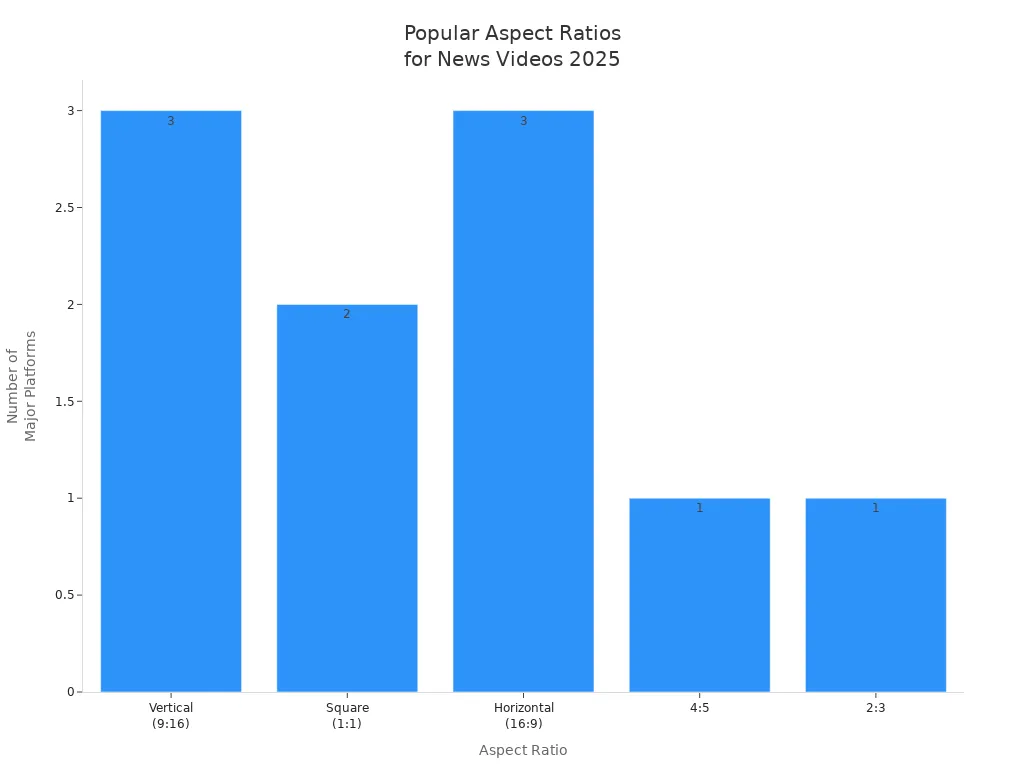 Bar chart showing the most popular aspect ratios for news videos on major platforms in 2025