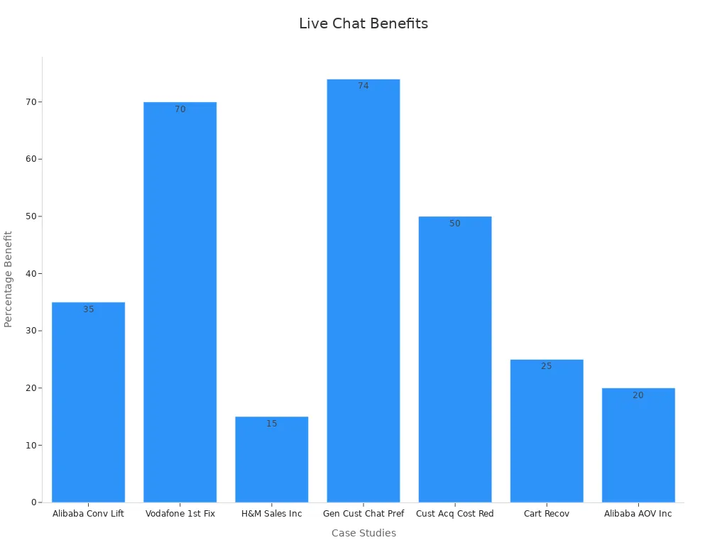 Bar chart showing percentage benefits from various live chat case studies
