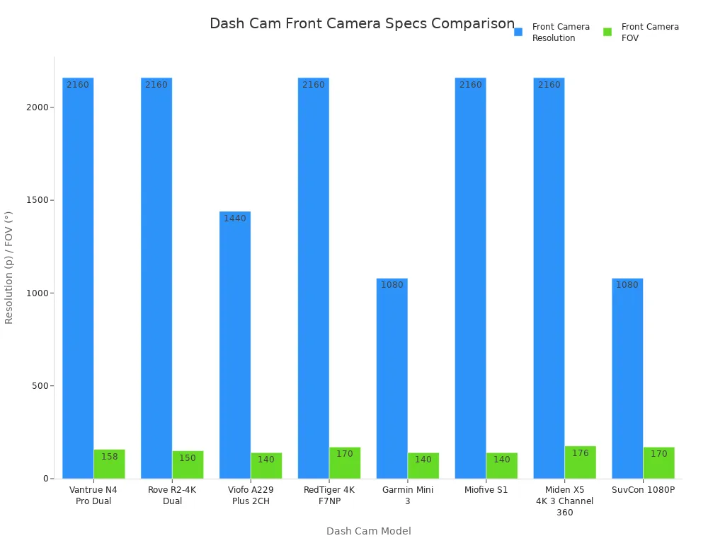 Bar chart comparing front camera resolution and field of view for top dash cams with parking mode