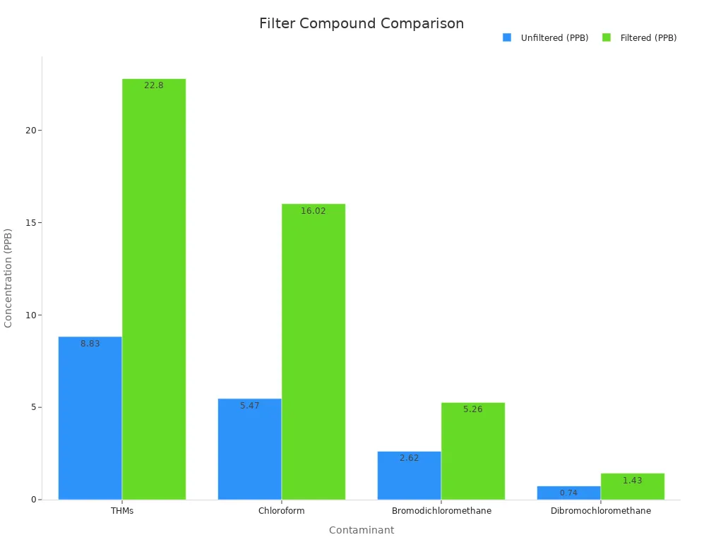 Bar chart comparing unfiltered and filtered PPB contaminant levels.