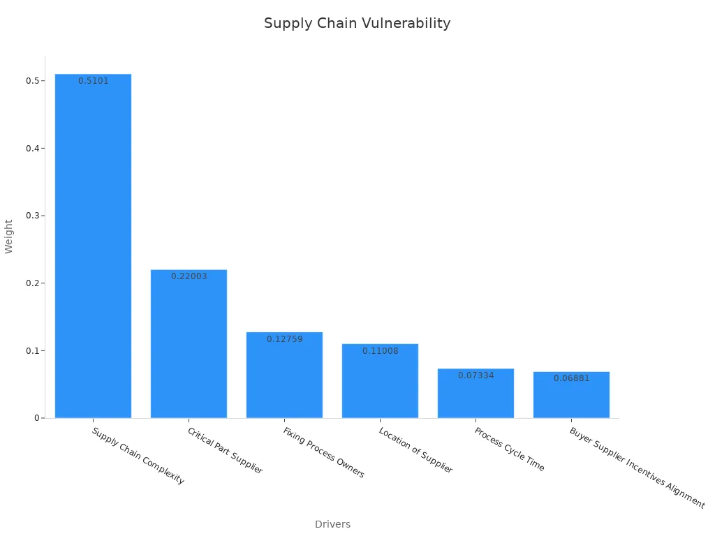 Bar chart showing supply chain vulnerability drivers and their weights