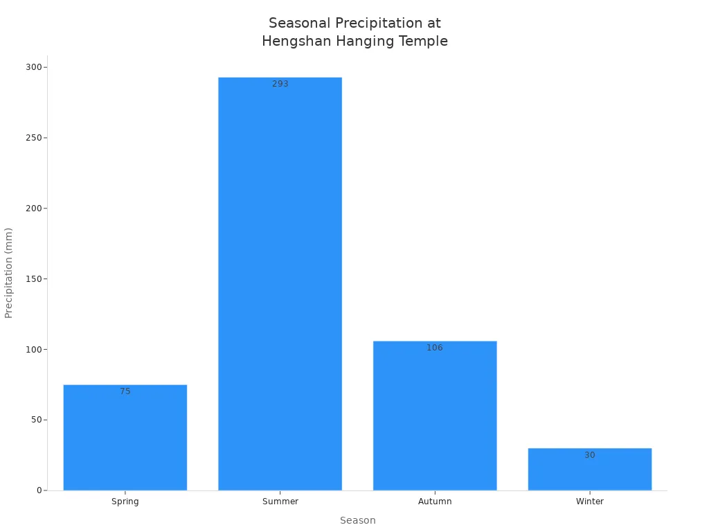 Bar chart showing precipitation for each season at Hengshan Hanging Temple