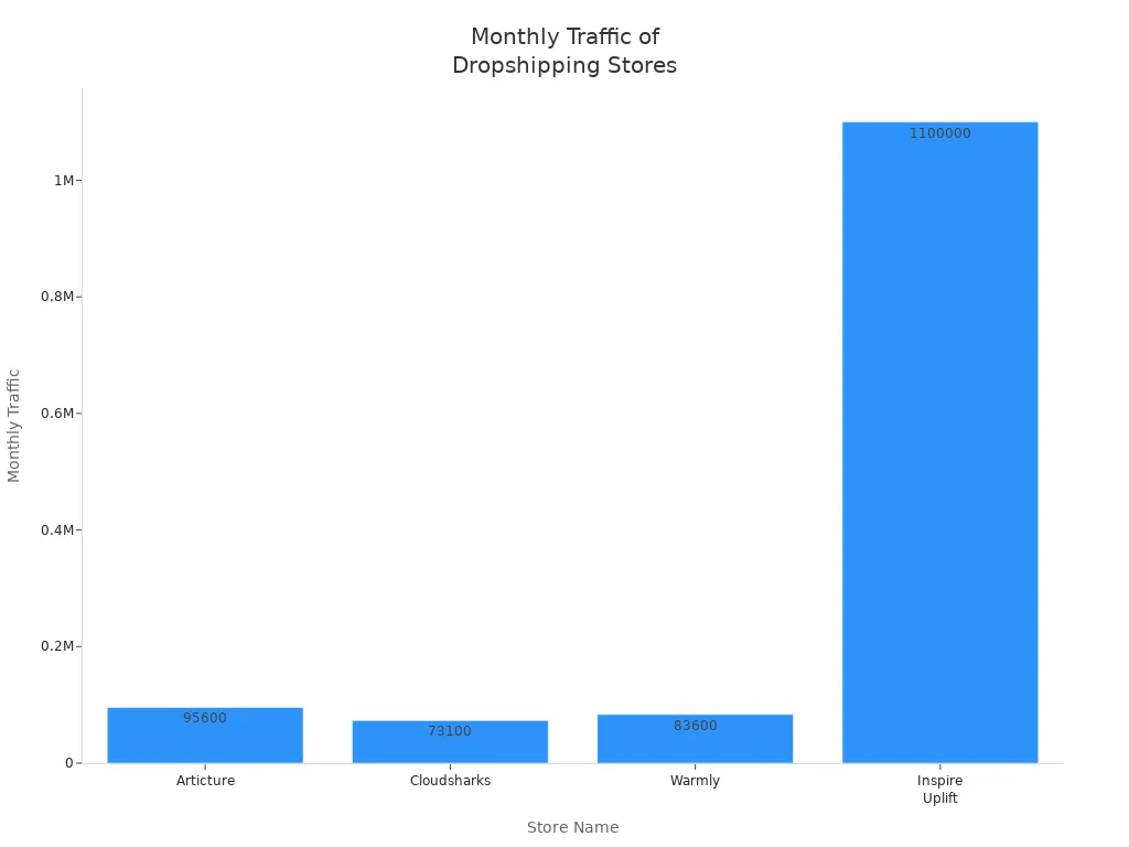 Bar chart comparing monthly traffic of four successful dropshipping stores
