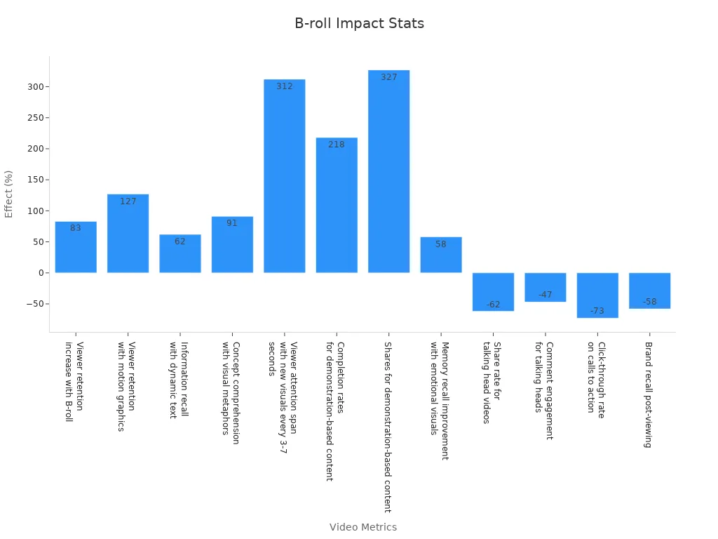 Bar chart comparing various visual elements'
                style=