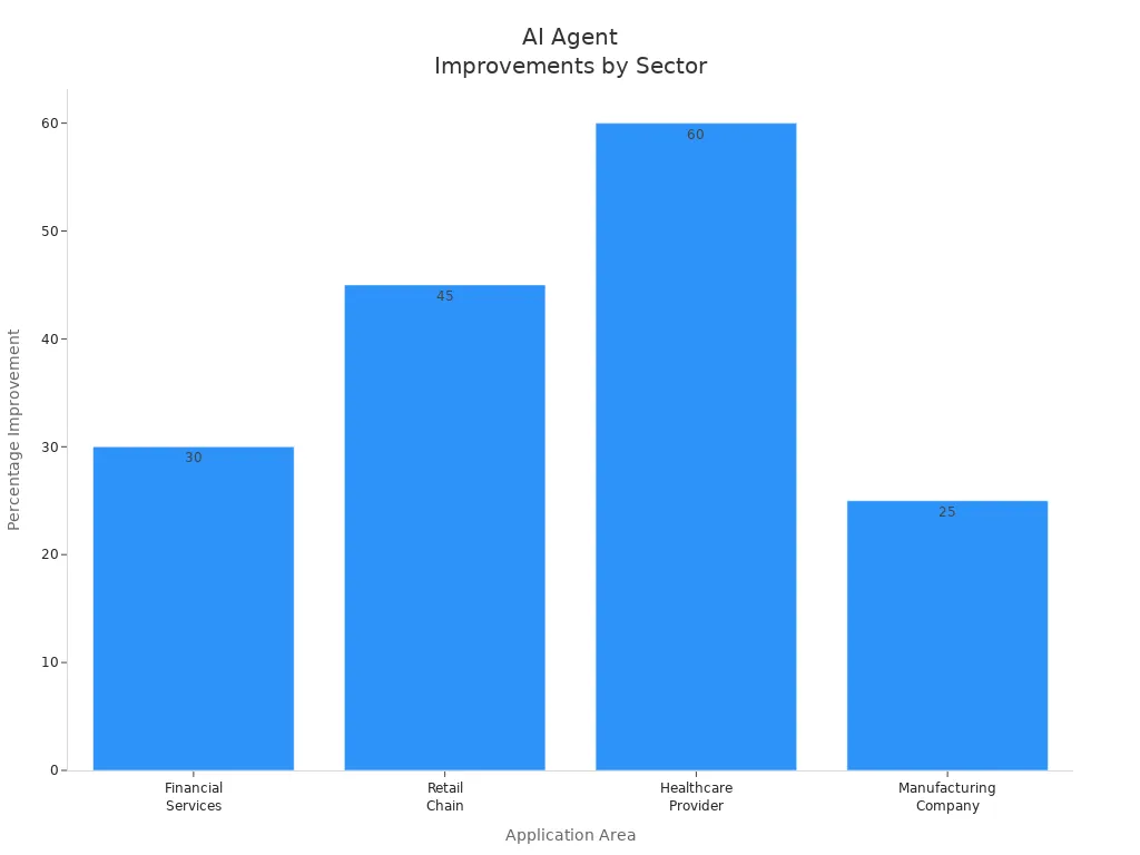 Bar chart showing percentage improvements from Oracle AI agents across four sectors