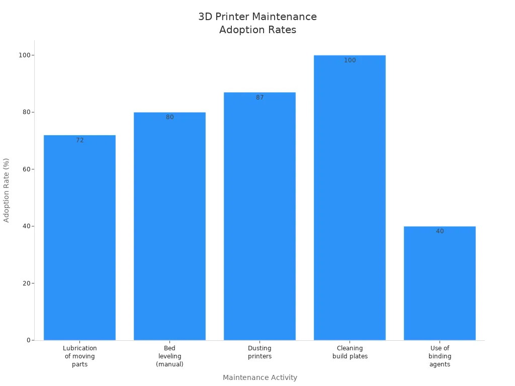Bar chart showing adoption rates of 3D printer maintenance activities