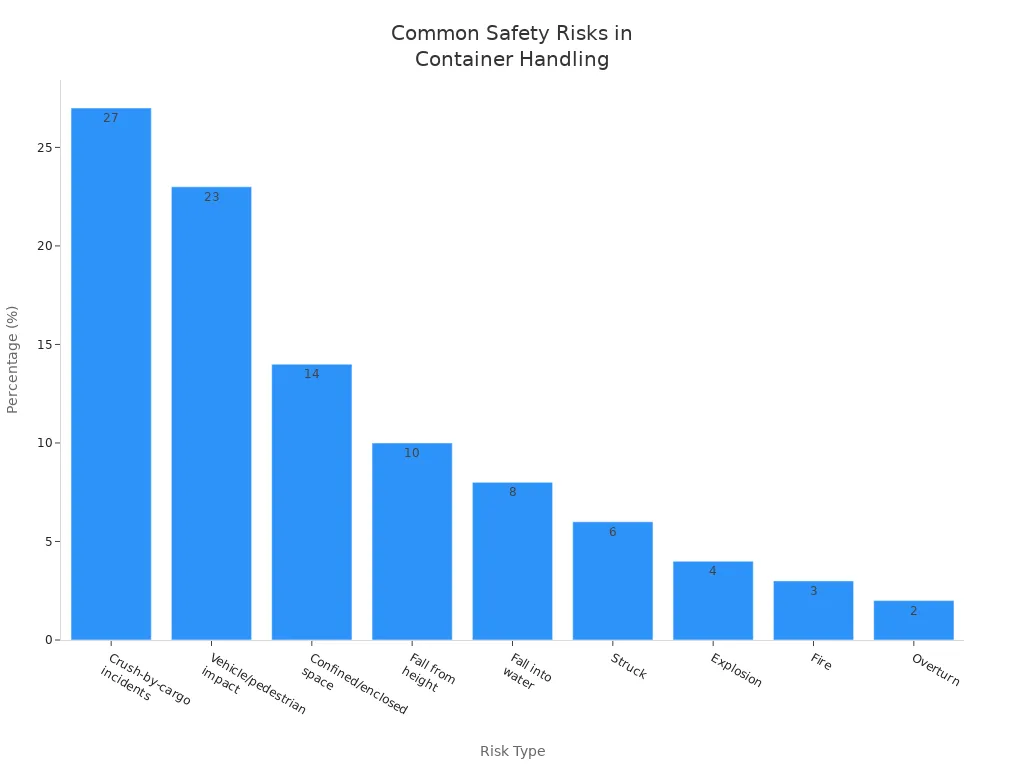 Bar chart showing the most common safety risks in high-speed container handling equipment by percentage.