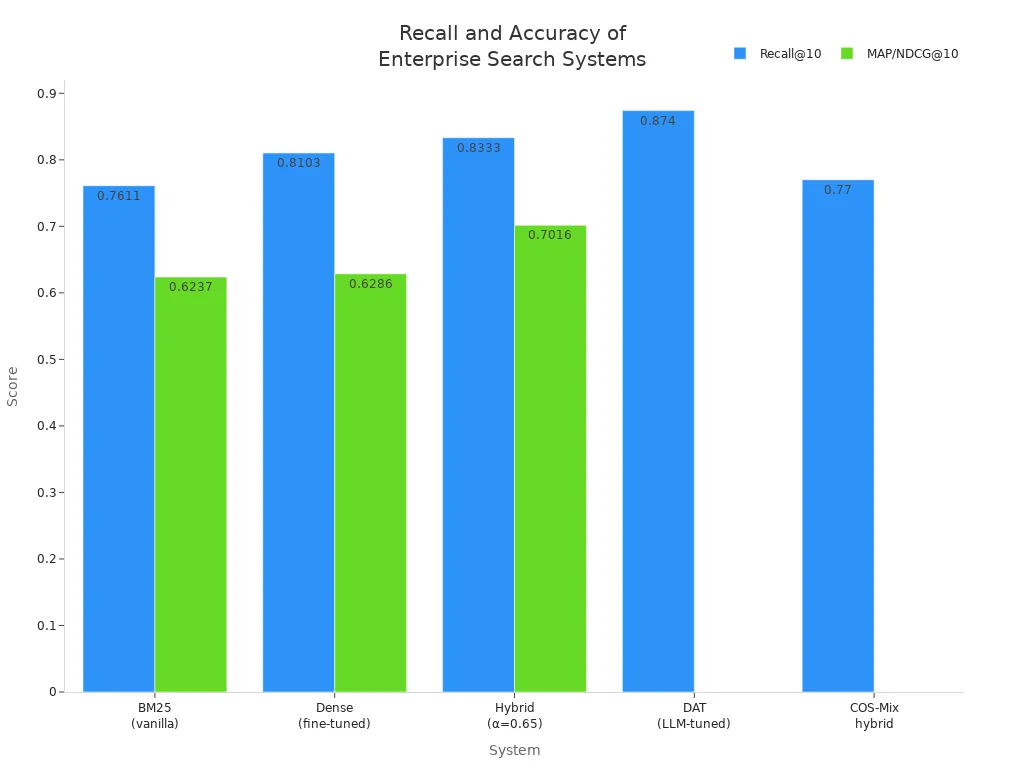 Grouped bar chart comparing recall and accuracy metrics for enterprise search systems