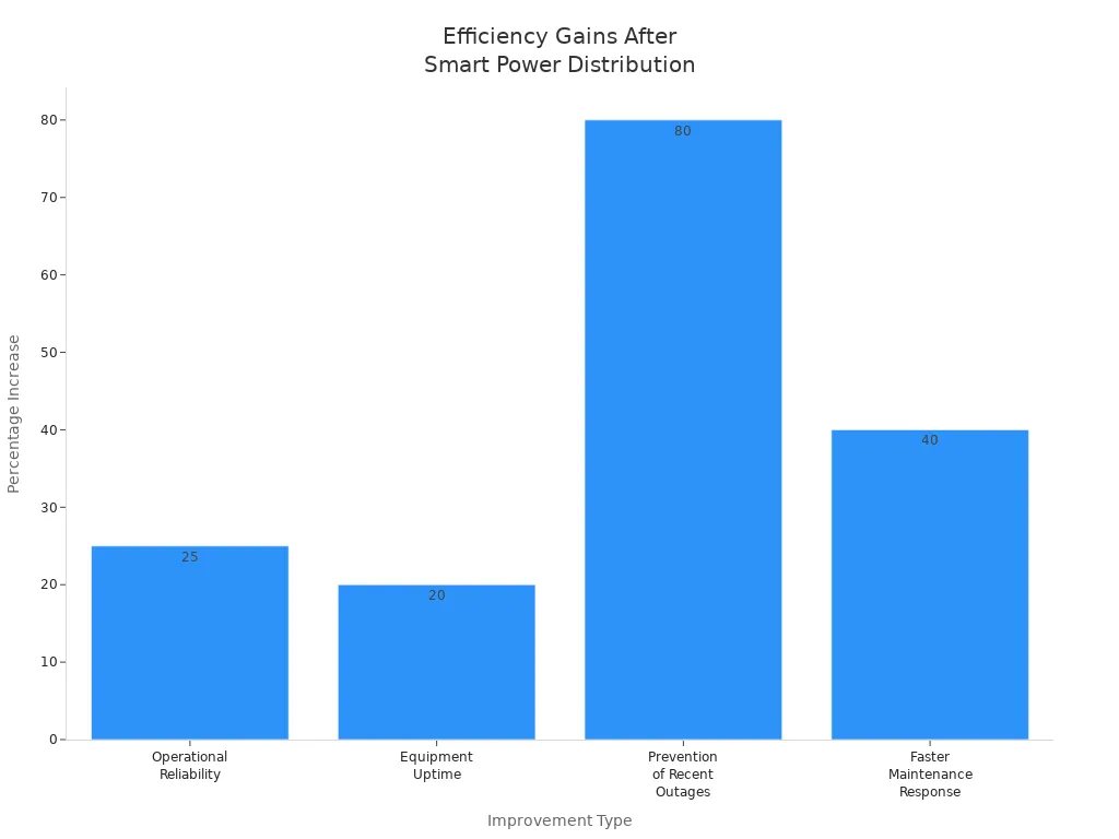 Bar chart showing percentage increases in operational reliability, equipment uptime, outage prevention, and maintenance response after Smart Power Distribution implementation