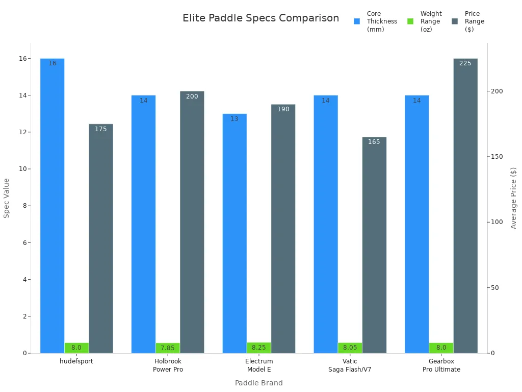 Bar chart comparing core thickness, average weight, and price of elite pickleball paddle brands