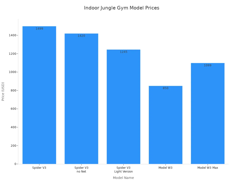 Bar chart comparing prices of popular indoor jungle gym models