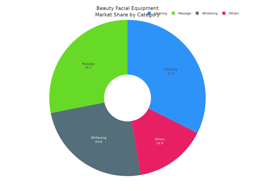 Pie chart showing market share of beauty facial equipment categories: Cleaning, Whitening, Massage, and Others.