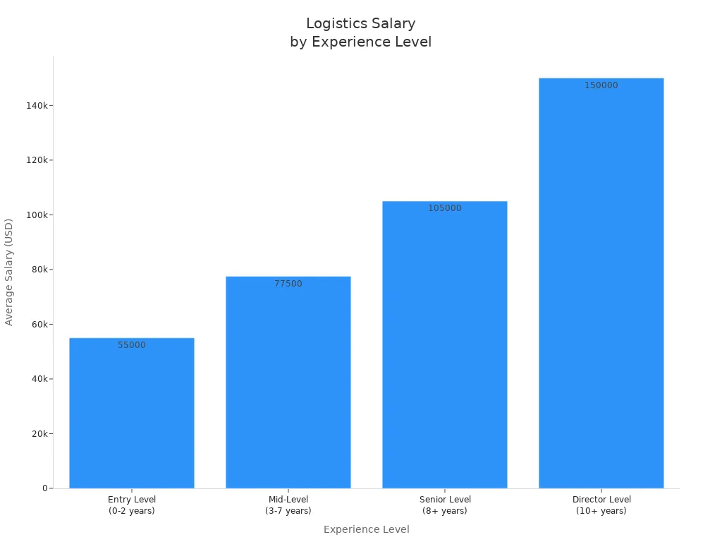 Bar chart showing average salaries for logistics professionals by experience level