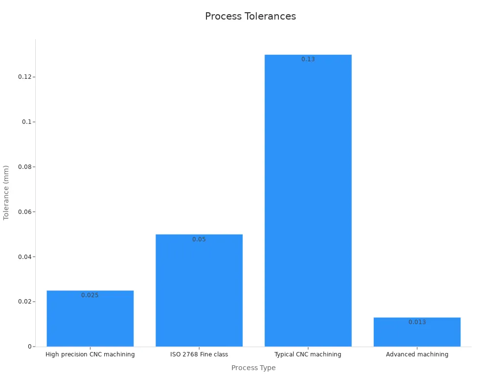 How Do You Choose:Die Casting vs CNC Machining 3 A bar chart comparing tolerance levels in CNC machining processes