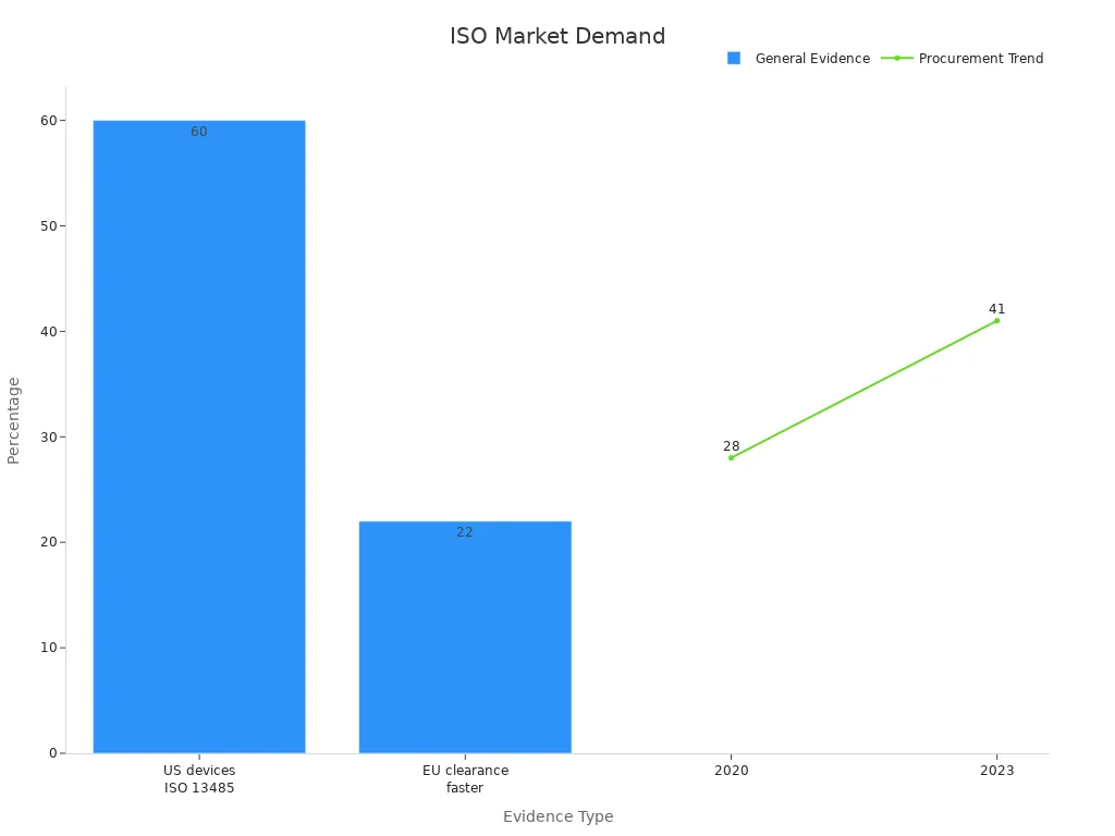 Bar and line chart showing ISO certification percentages and procurement trends