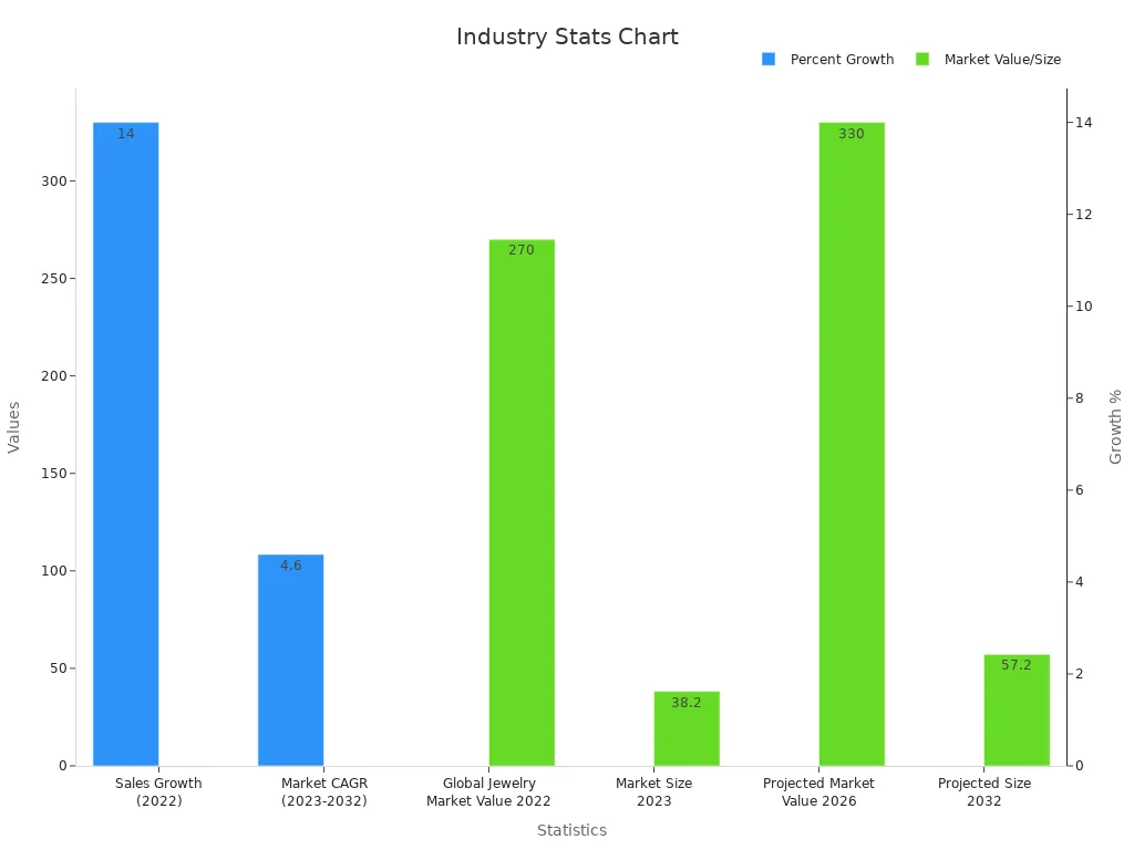Bar chart showing various industry statistics for wholesale genuine silver jewelry