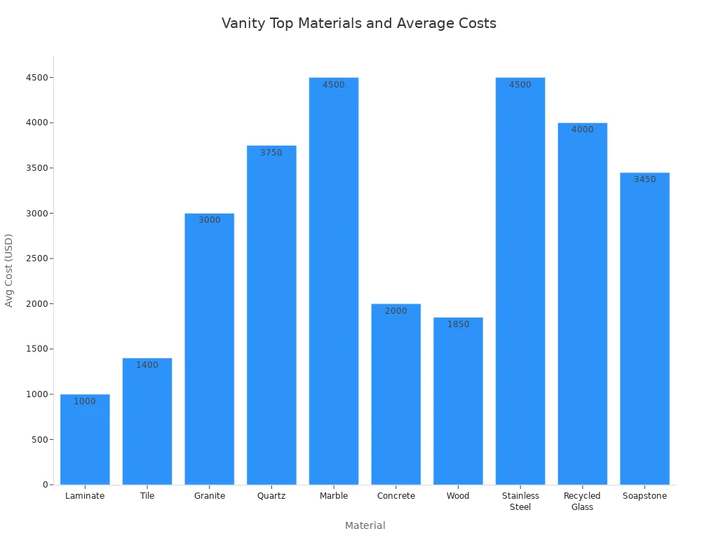 Bar chart comparing average costs of vanity top materials