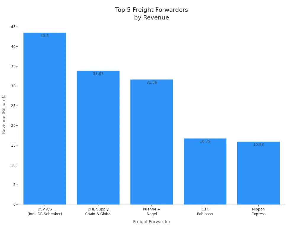 Bar chart showing top five global freight forwarders by revenue