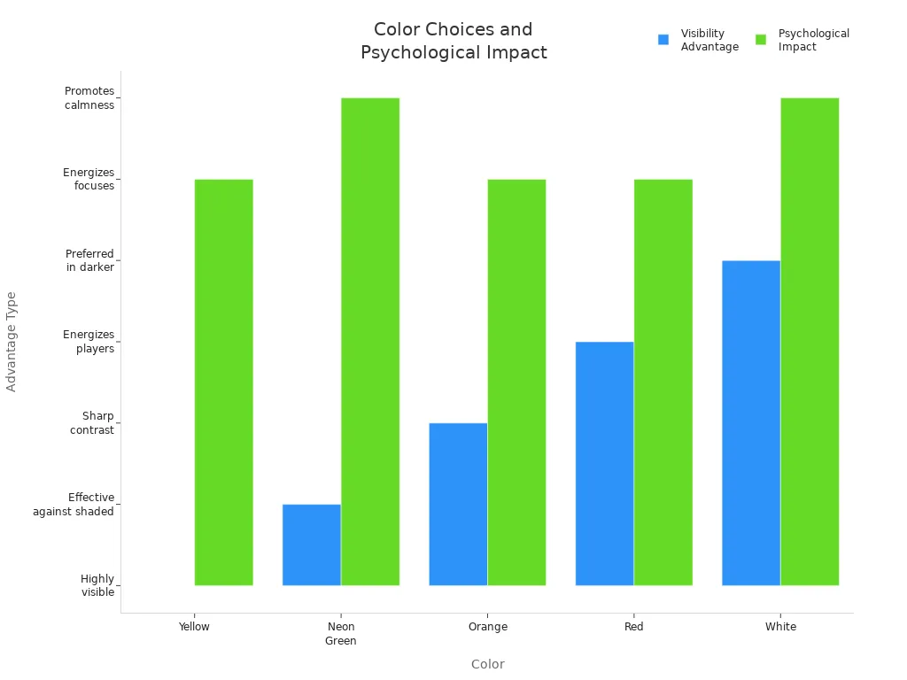 Bar chart comparing color choices for visibility and psychological impact in pickleball