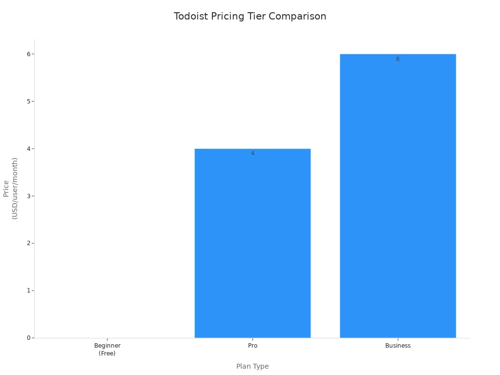 Bar chart comparing Todoist pricing tiers: Beginner, Pro, and Business